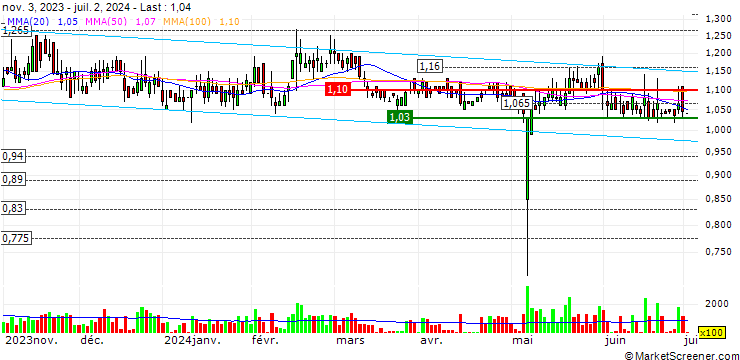 Chart Pintec Technology Holdings Limited