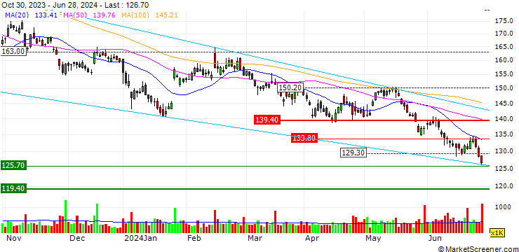 Chart OPEN END TURBO OPTIONSSCHEIN LONG - PERNOD RICARD