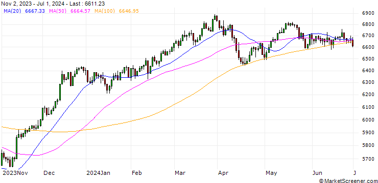 Chart S&P 500 EQUAL WEIGHTED