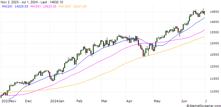 Chart S&P 900 Growth
