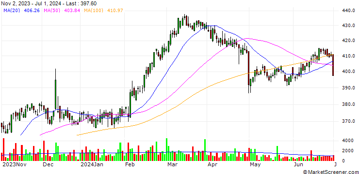 Chart OPEN END TURBO OHNE STOP-LOSS - LINDE