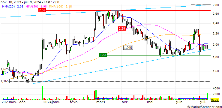 Chart EMVision Medical Devices Ltd