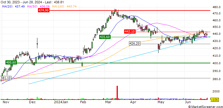 Chart OPEN END TURBO BULL OPTIONSSCHEIN - LINDE
