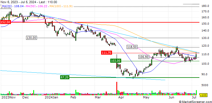 Chart UNLIMITED TURBO LONG - SOITEC S.A.