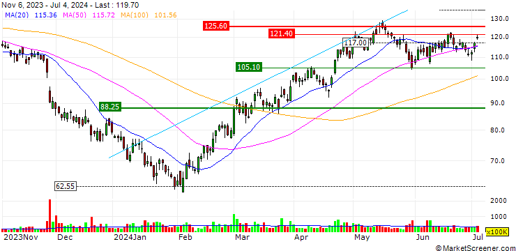 Chart JP/CALL/MEITUAN B/145.1/0.01/25.06.24
