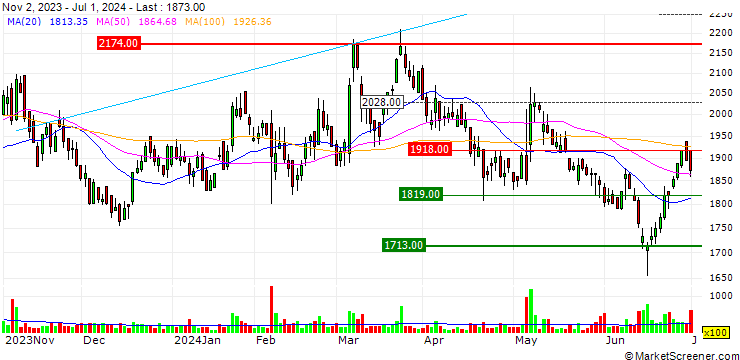 Chart System Support Inc.