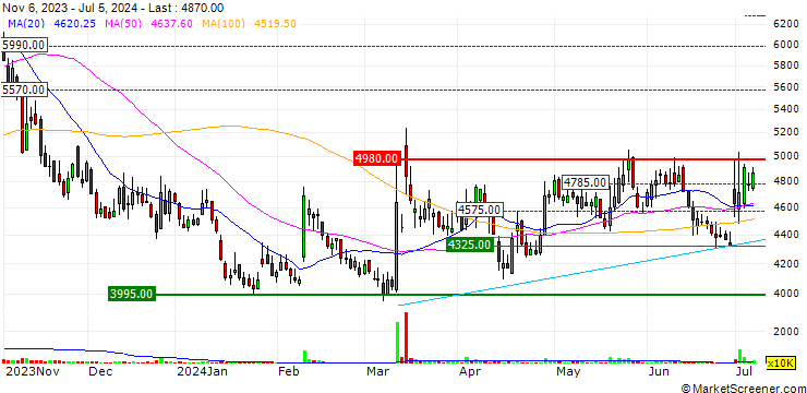 Chart Sy Co., Ltd.