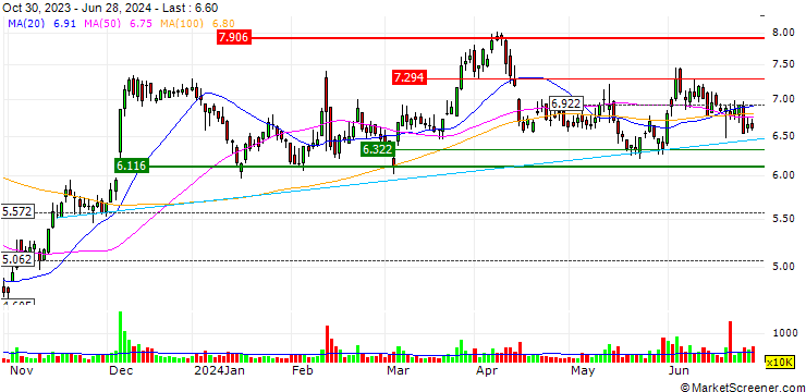 Chart OPEN END TURBO BEAR OPTIONSSCHEIN - TUI AG
