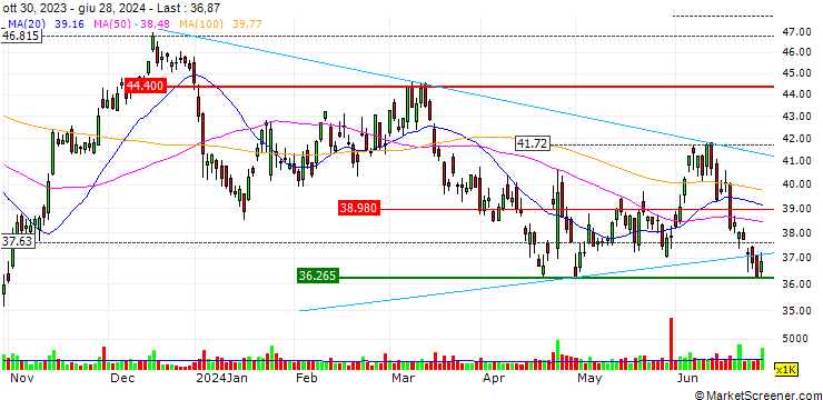 Chart OPEN END TURBO OPTIONSSCHEIN - STMICROELECTRONICS