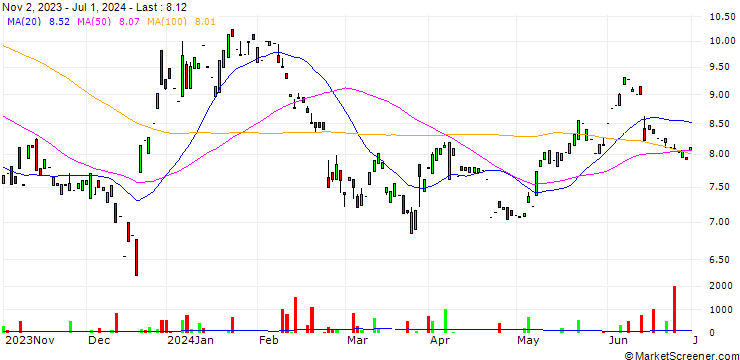 Chart Daldrup & Söhne AG