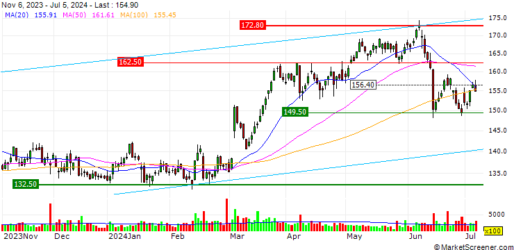 Chart OPEN END TURBO LONG - THALES