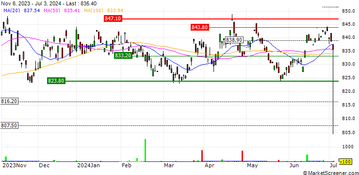 Chart UBS ETF  Sustainable Development Bank Bonds UCITS ETF (USD) A-dis - USD