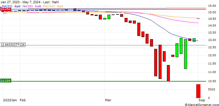 Chart Invesco Preferred ETF - USD