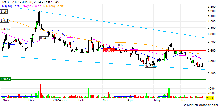 Chart SPI Energy Co., Ltd.