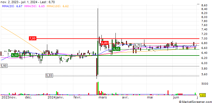 Chart SMT Scharf AG