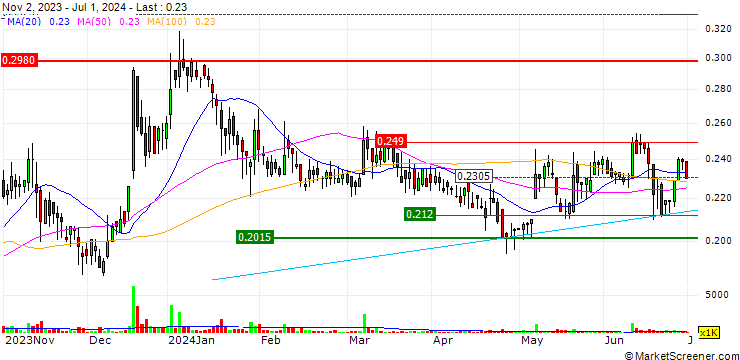 Chart InventionMed S.A.