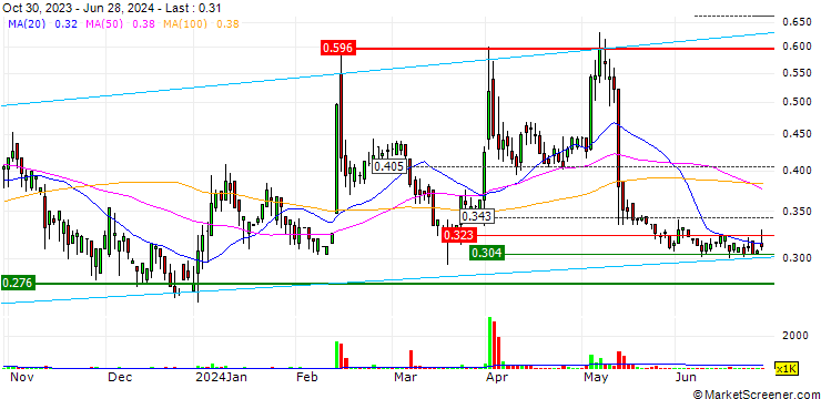 Chart Igoria Trade S.A.