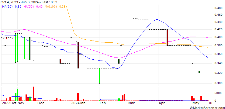 Chart AKCEPT Finance S.A.