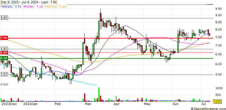 Chart JR Holding ASI S.A.