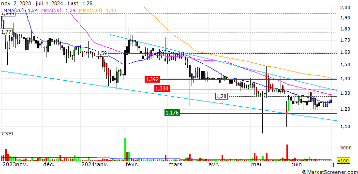 Chart One More Level S.A.