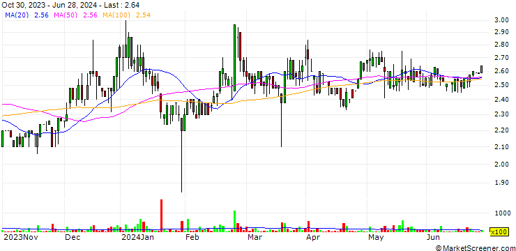 Chart Eurosnack S.A.