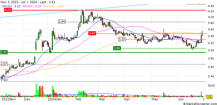 Chart Banco BMG S.A.