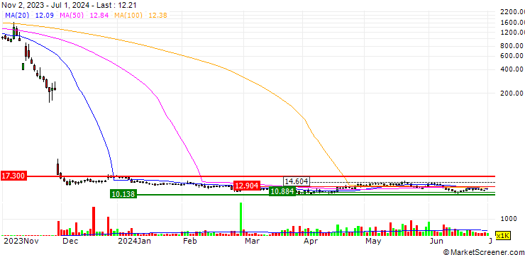 Chart ORPEA