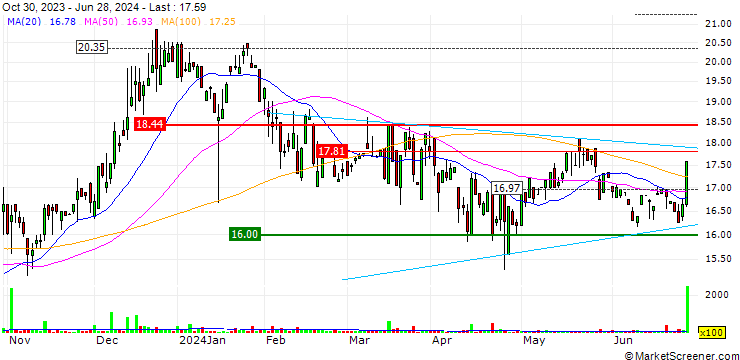 Chart ESSA Bancorp, Inc.