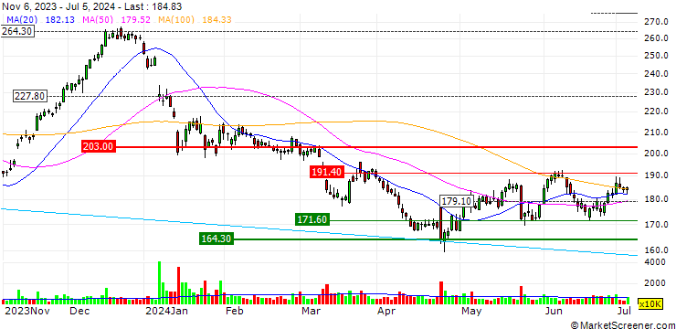 Chart OPEN END TURBO BULL OPTIONSSCHEIN - BOEING CO.