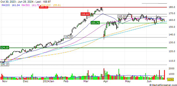 Chart OPEN END TURBO CALL WARRANT - GENERAL ELECTRIC