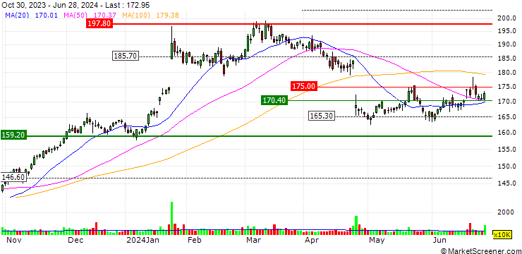 Chart OPEN END TURBO CALL WARRANT - IBM