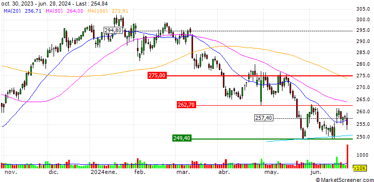 Chart TURBO UNLIMITED LONG- OPTIONSSCHEIN OHNE STOPP-LOSS-LEVEL - MCDONALD`S