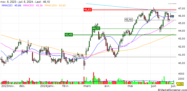 Chart TURBO UNLIMITED LONG- OPTIONSSCHEIN OHNE STOPP-LOSS-LEVEL - ALTRIA GROUP