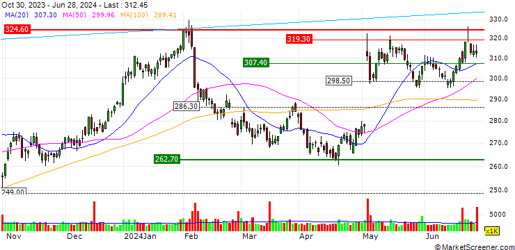 Chart TURBO UNLIMITED LONG- OPTIONSSCHEIN OHNE STOPP-LOSS-LEVEL - AMGEN