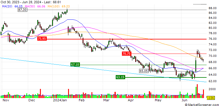 Chart OPEN END-TURBO-OPTIONSSCHEIN - GILEAD SCIENCES