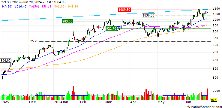 Chart Lam Research Corporation