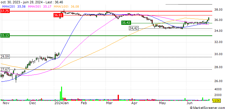 Chart UBS/CALL/JUNIPER NETWORKS/39/0.1/20.12.24