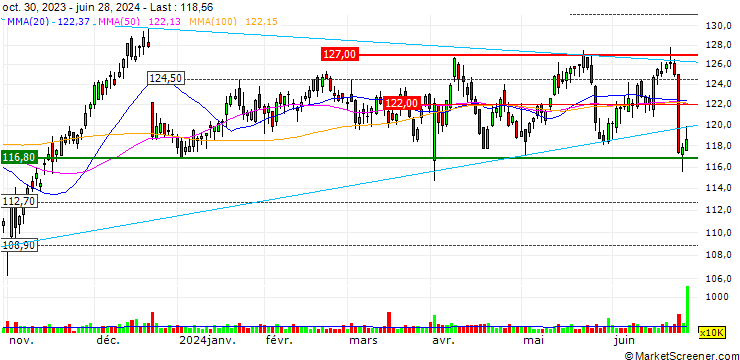 Chart OPEN END TURBO OPTIONSSCHEIN LONG - PAYCHEX