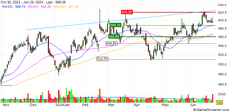 Chart OPEN END TURBO BULL OPTIONSSCHEIN - SYNOPSYS