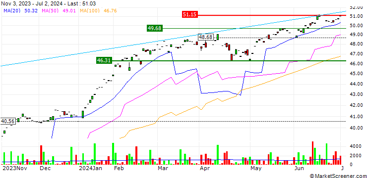 Chart BMO SIA Focused North American Equity Fund ETF - CAD