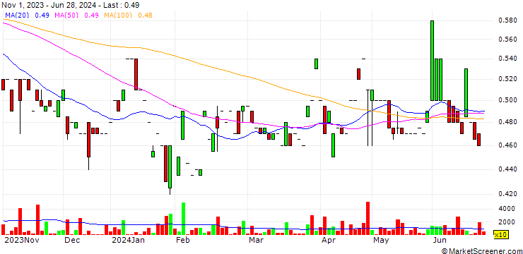 Chart Titan Logix Corp.