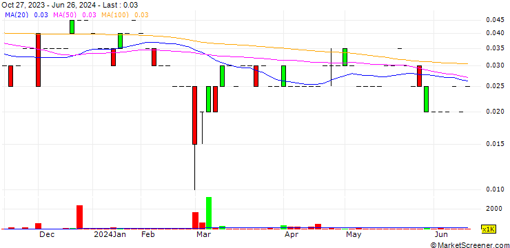 Chart NewOrigin Gold Corp.