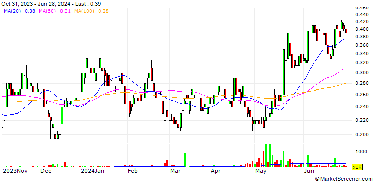 Chart Midnight Sun Mining Corp.