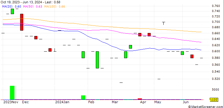 Chart Torrent Capital Ltd.