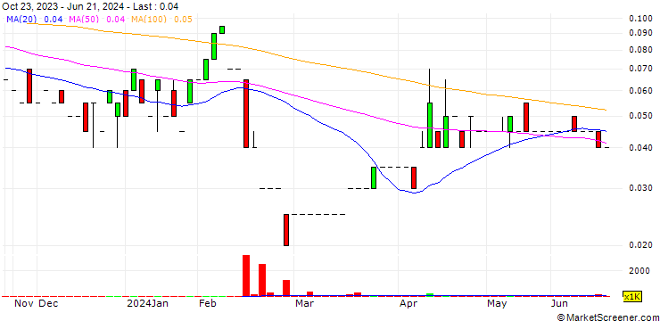 Chart DFR Gold Inc.