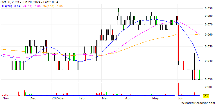 Chart StrikePoint Gold Inc.