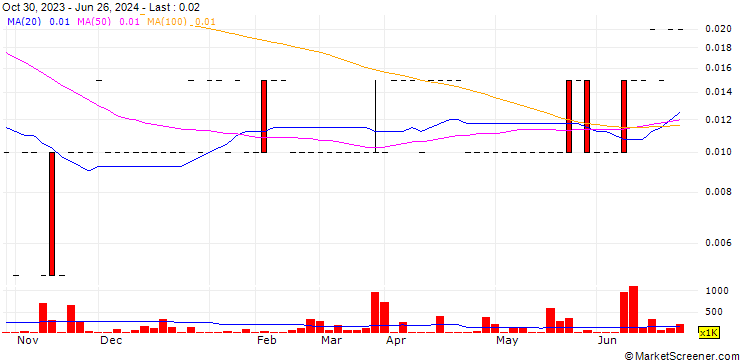 Chart MAS Gold Corp.