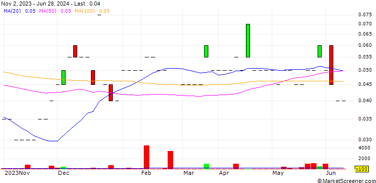 Chart MX Gold Corp.