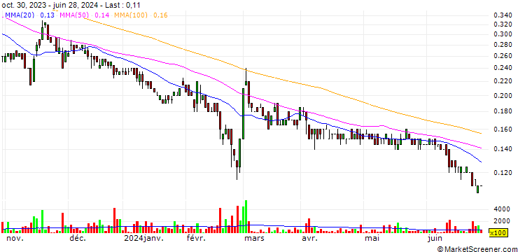 Chart RecycLiCo Battery Materials Inc.