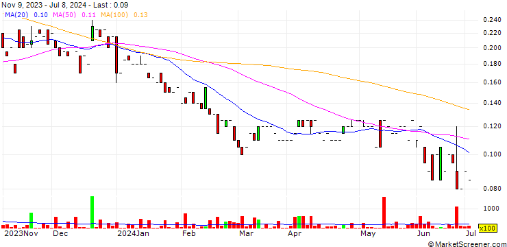 Chart Edison Lithium Corp.